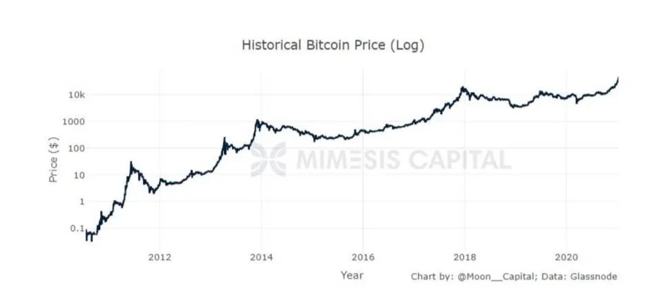 比特币历史价格（对数）