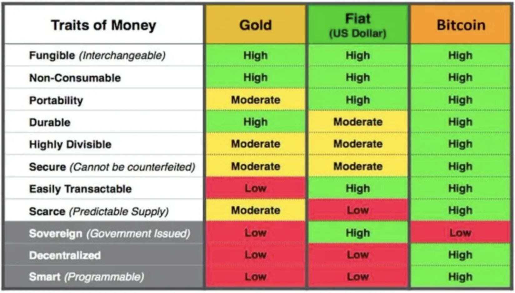 货币特性对比：黄金 vs 法币 vs 比特币
