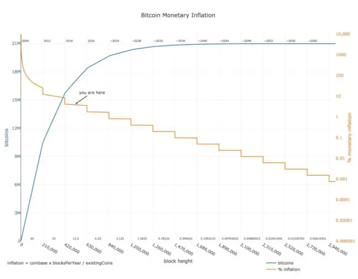 Bitcoin Monetary Inflation 通胀曲线图