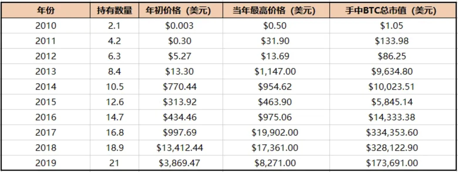 每年买入2.1个比特币的收益测算